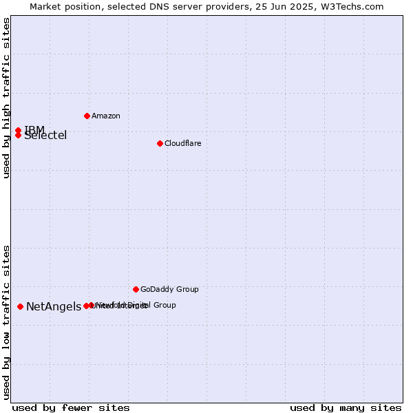 Market position of NetAngels vs. Selectel vs. IBM