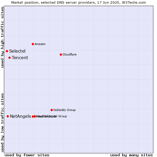 Market position of Tencent vs. NetAngels vs. Selectel