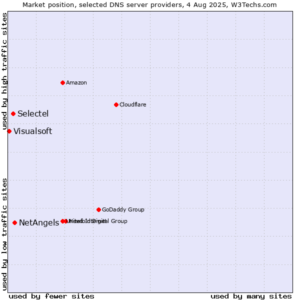 Market position of NetAngels vs. Selectel vs. Visualsoft