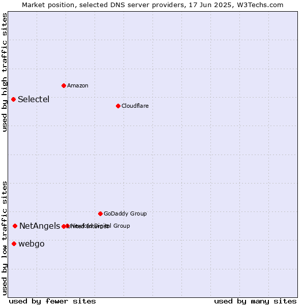 Market position of NetAngels vs. webgo vs. Selectel