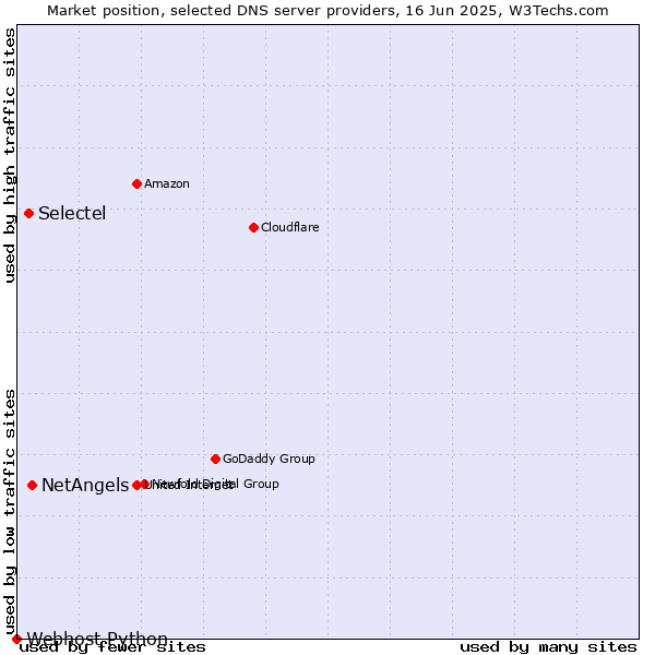 Market position of NetAngels vs. Selectel vs. Webhost Python