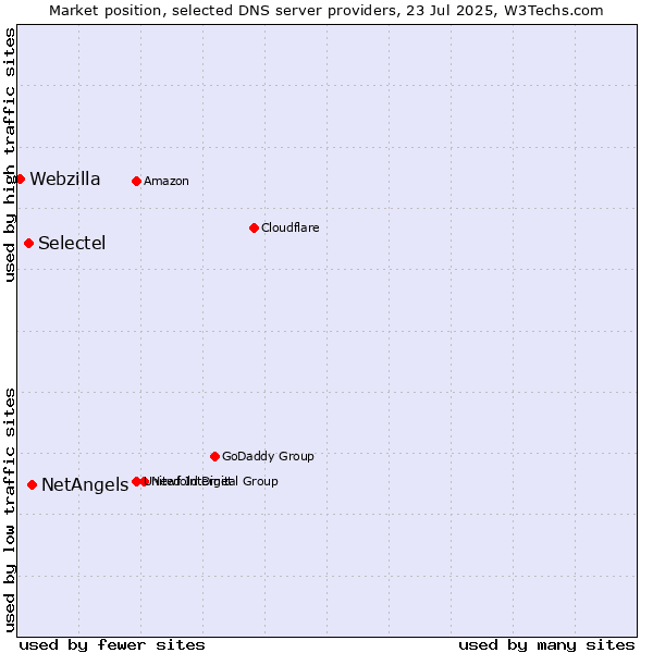 Market position of NetAngels vs. Selectel vs. Webzilla