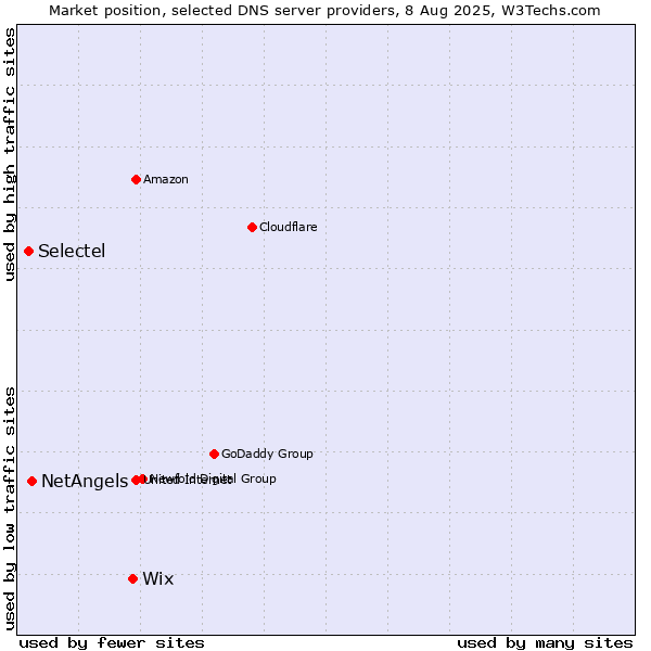 Market position of Wix vs. NetAngels vs. Selectel