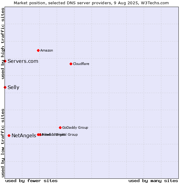Market position of NetAngels vs. Selly vs. Servers.com