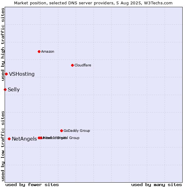 Market position of NetAngels vs. VSHosting vs. Selly