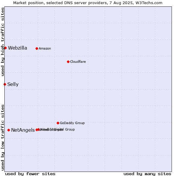 Market position of NetAngels vs. Webzilla vs. Selly
