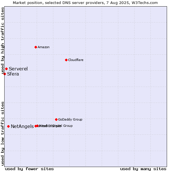 Market position of NetAngels vs. Serverel vs. Sfera