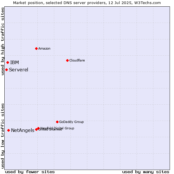 Market position of NetAngels vs. IBM vs. Serverel
