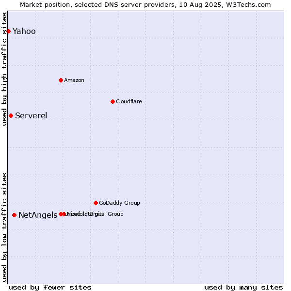 Market position of NetAngels vs. Serverel vs. Yahoo