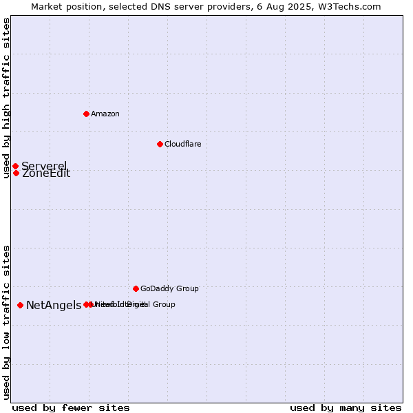 Market position of NetAngels vs. ZoneEdit vs. Serverel