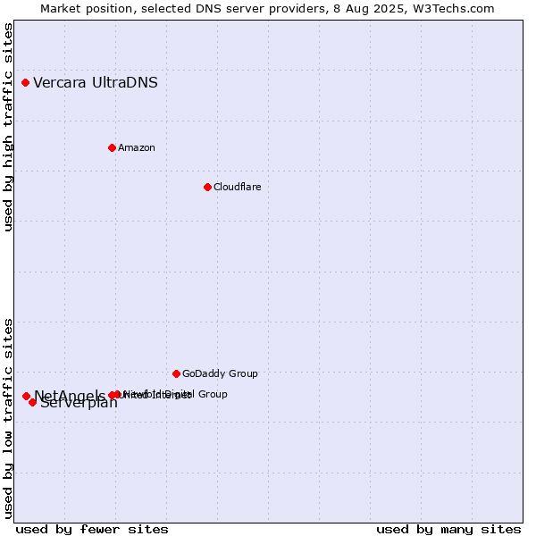 Market position of Serverplan vs. NetAngels vs. Vercara UltraDNS