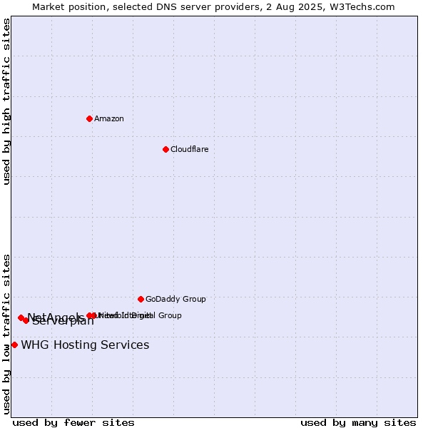 Market position of Serverplan vs. NetAngels vs. WHG Hosting Services