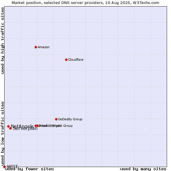 Market position of Serverplan vs. NetAngels vs. WIIT