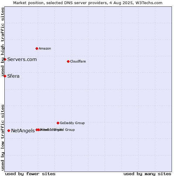 Market position of NetAngels vs. Sfera vs. Servers.com