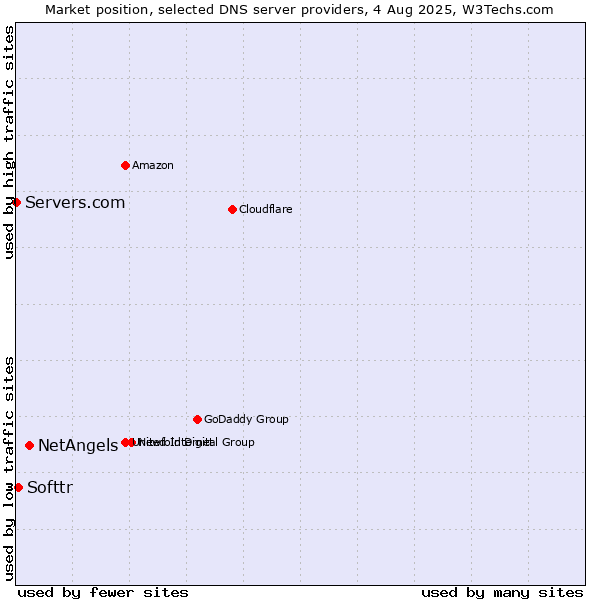 Market position of NetAngels vs. Softtr vs. Servers.com
