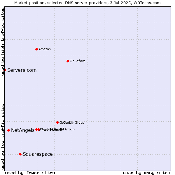 Market position of Squarespace vs. NetAngels vs. Servers.com