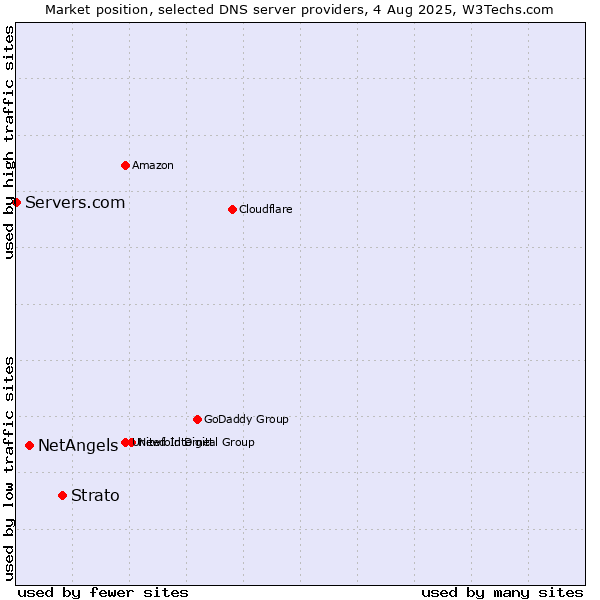 Market position of Strato vs. NetAngels vs. Servers.com