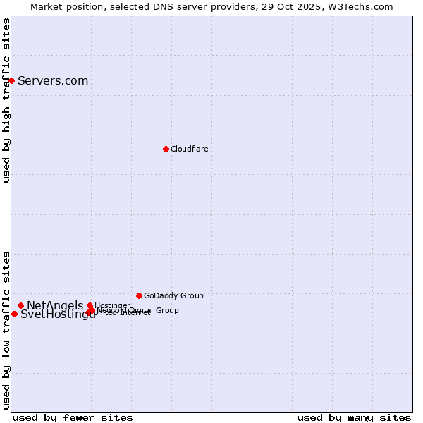 Market position of NetAngels vs. SvetHostingu vs. Servers.com