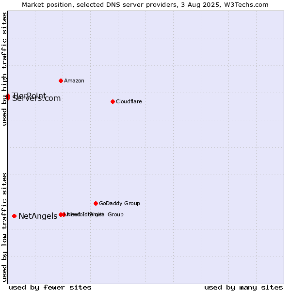 Market position of NetAngels vs. TierPoint vs. Servers.com