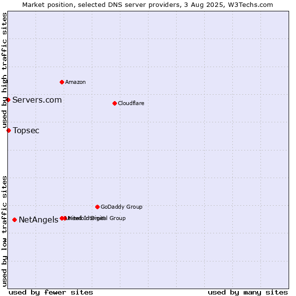 Market position of NetAngels vs. Topsec vs. Servers.com