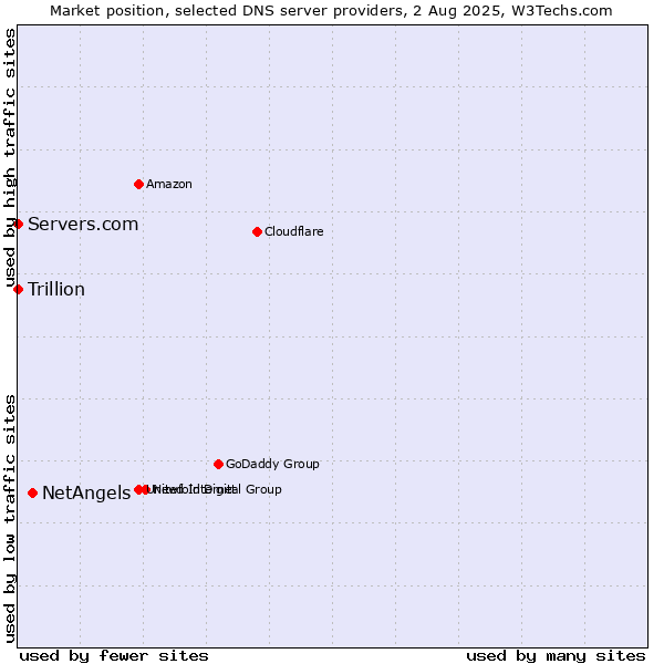 Market position of NetAngels vs. Servers.com vs. Trillion