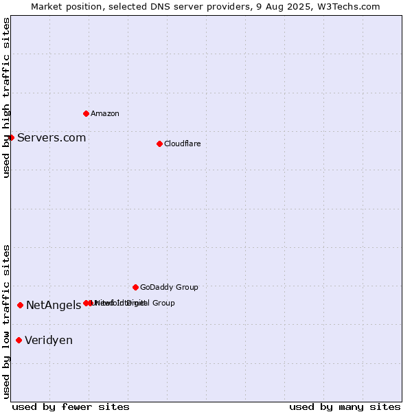 Market position of NetAngels vs. Veridyen vs. Servers.com