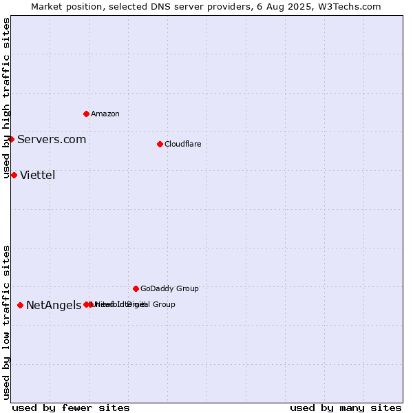 Market position of NetAngels vs. Viettel vs. Servers.com