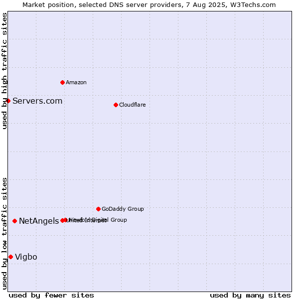 Market position of NetAngels vs. Vigbo vs. Servers.com
