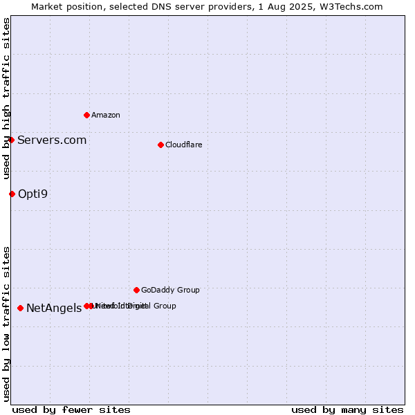 Market position of NetAngels vs. Opti9 vs. Servers.com