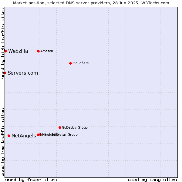 Market position of NetAngels vs. Webzilla vs. Servers.com