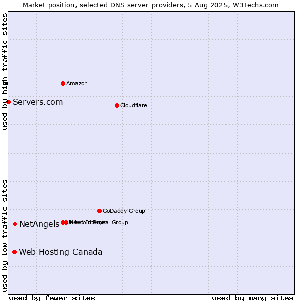 Market position of NetAngels vs. Web Hosting Canada vs. Servers.com