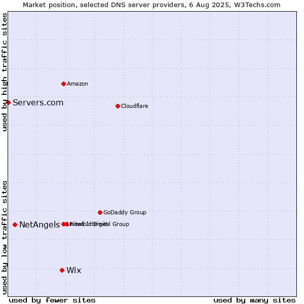 Market position of Wix vs. NetAngels vs. Servers.com