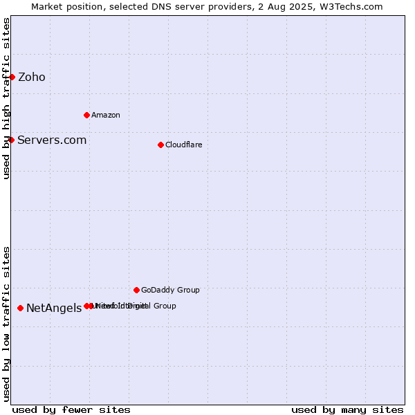 Market position of NetAngels vs. Zoho vs. Servers.com