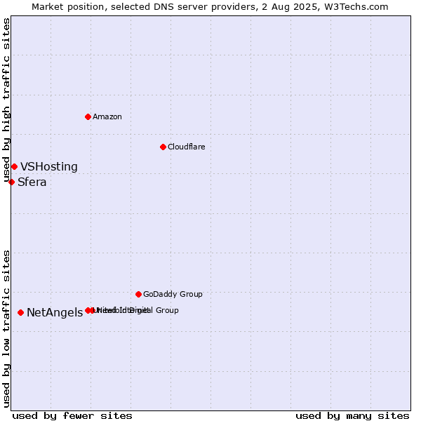 Market position of NetAngels vs. VSHosting vs. Sfera