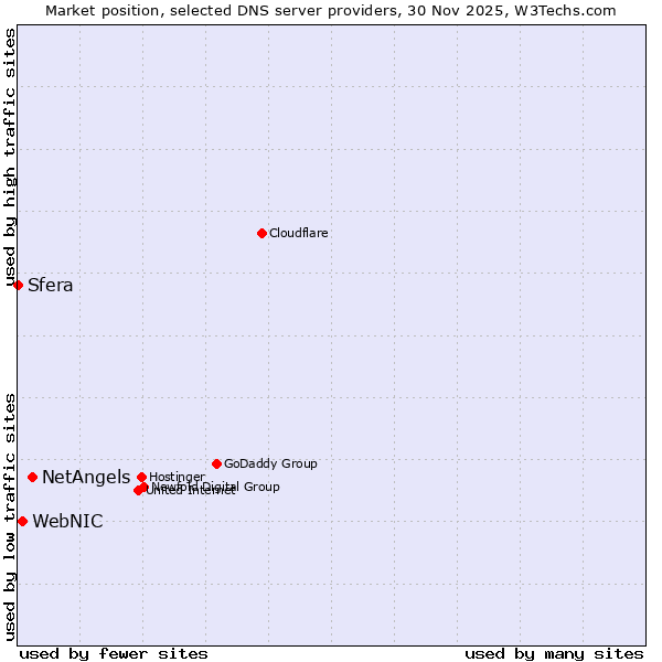 Market position of NetAngels vs. WebNIC vs. Sfera
