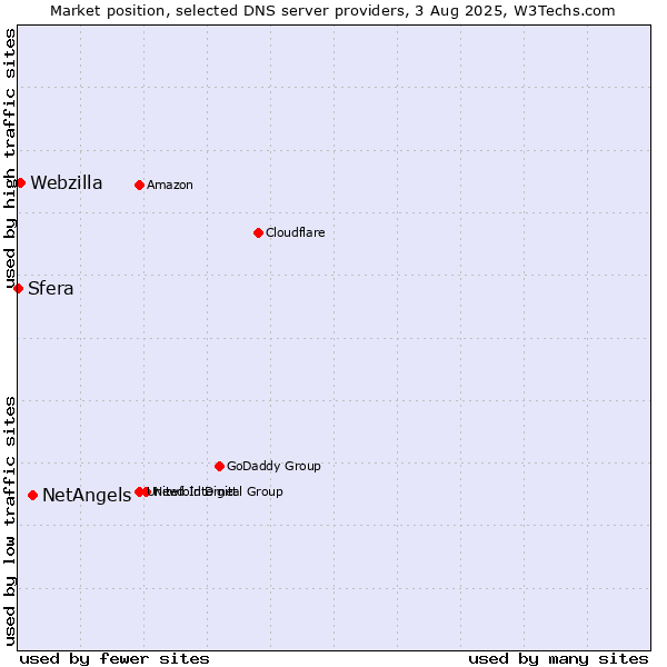 Market position of NetAngels vs. Webzilla vs. Sfera