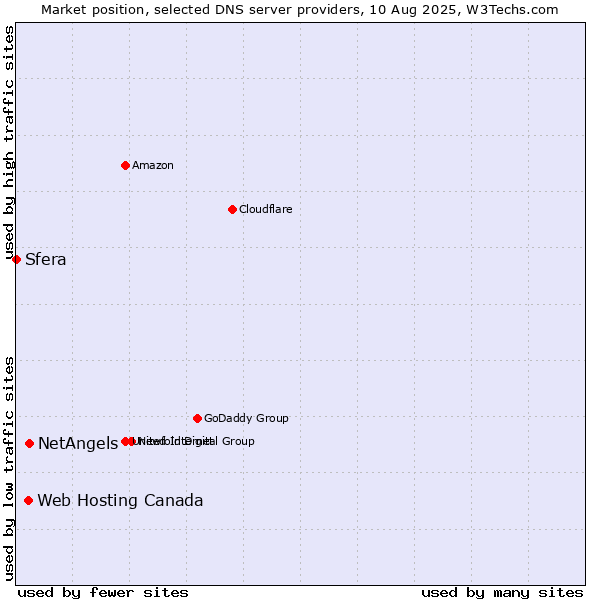 Market position of NetAngels vs. Web Hosting Canada vs. Sfera
