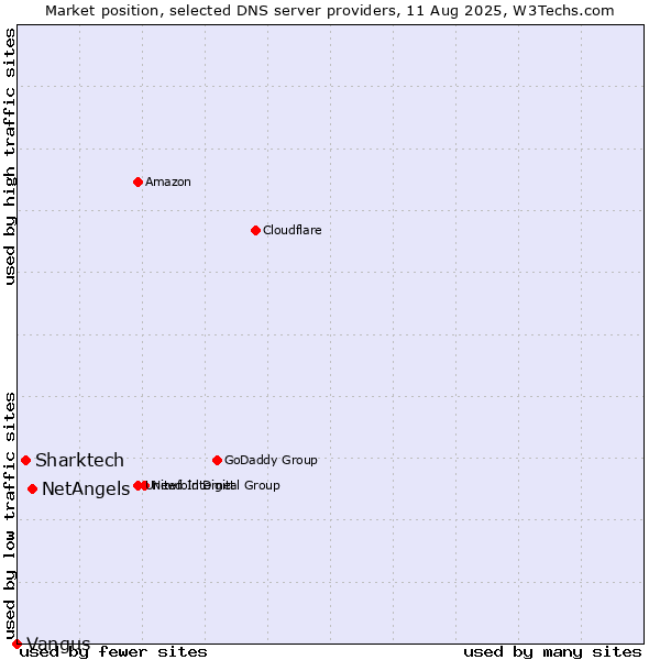 Market position of NetAngels vs. Sharktech vs. Vangus