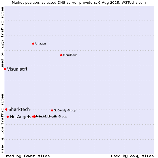 Market position of NetAngels vs. Sharktech vs. Visualsoft