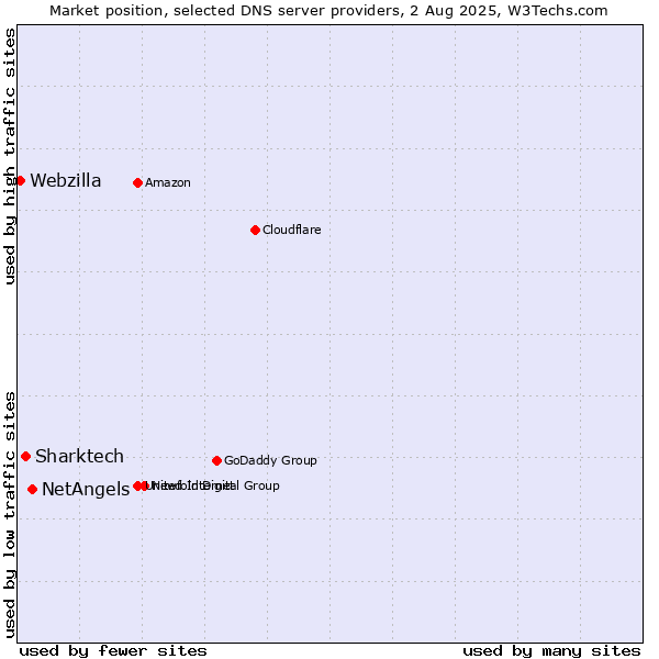 Market position of NetAngels vs. Sharktech vs. Webzilla