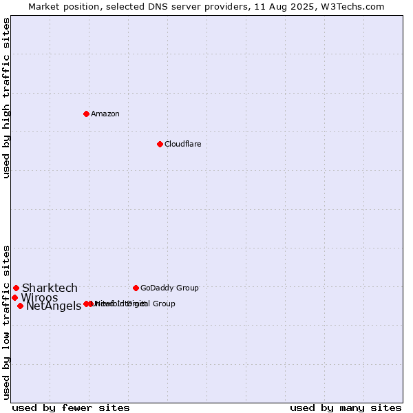 Market position of NetAngels vs. Sharktech vs. Wiroos