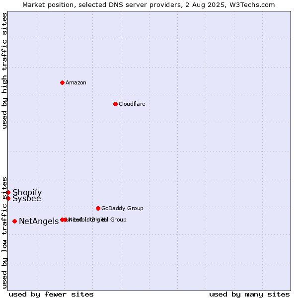Market position of NetAngels vs. Shopify vs. Sysbee