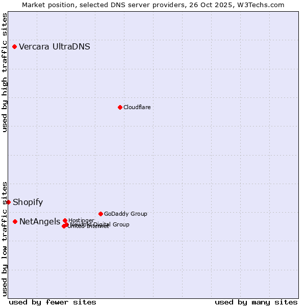 Market position of NetAngels vs. Vercara UltraDNS vs. Shopify