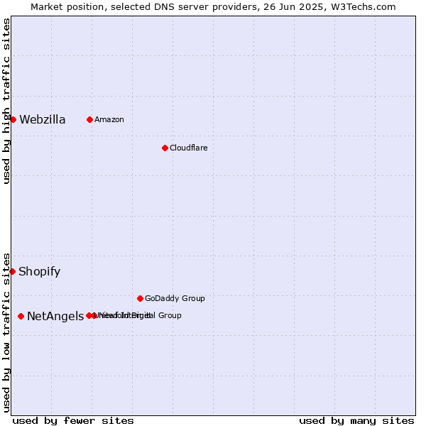 Market position of NetAngels vs. Webzilla vs. Shopify