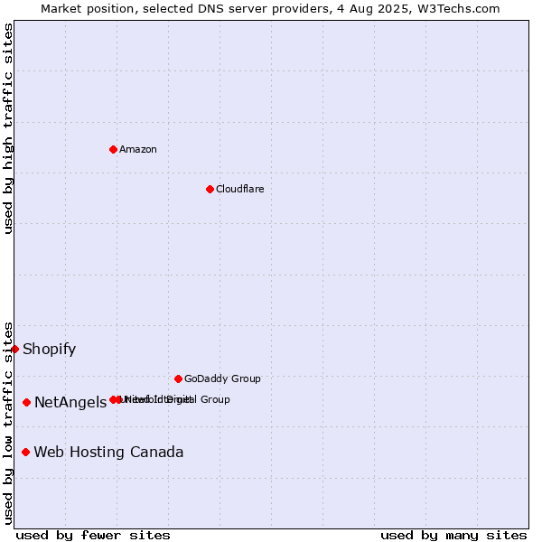 Market position of NetAngels vs. Web Hosting Canada vs. Shopify