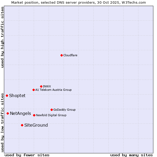 Market position of SiteGround vs. NetAngels vs. Shoptet