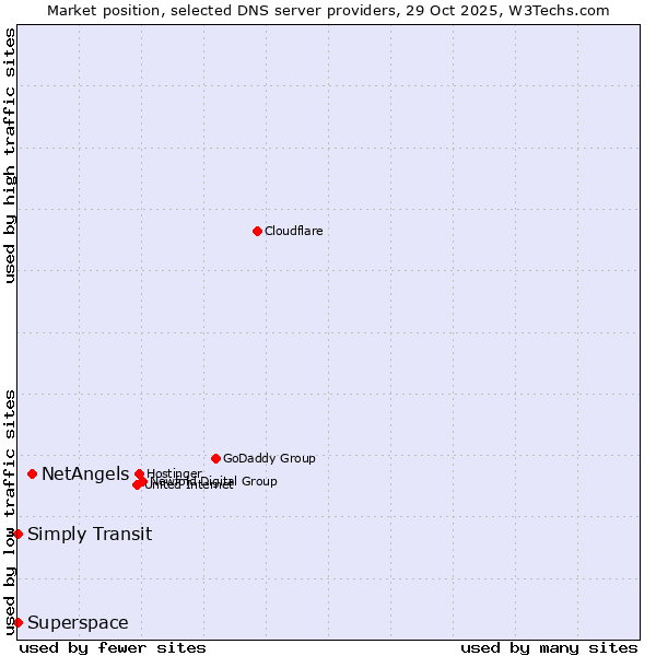 Market position of NetAngels vs. Simply Transit vs. Superspace