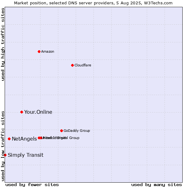 Market position of Your.Online vs. NetAngels vs. Simply Transit