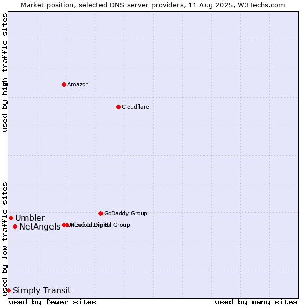 Market position of NetAngels vs. Umbler vs. Simply Transit