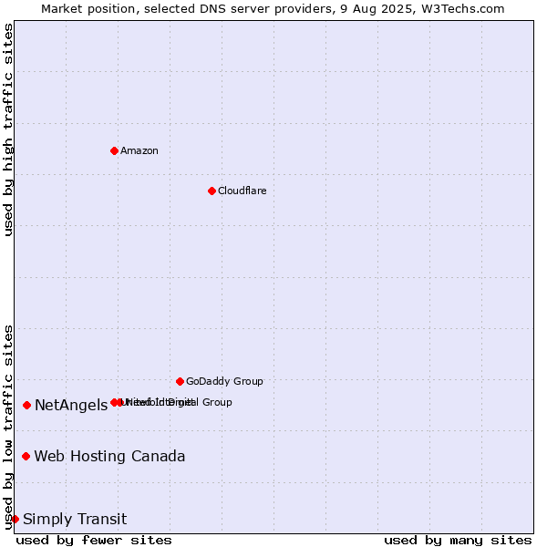 Market position of NetAngels vs. Web Hosting Canada vs. Simply Transit